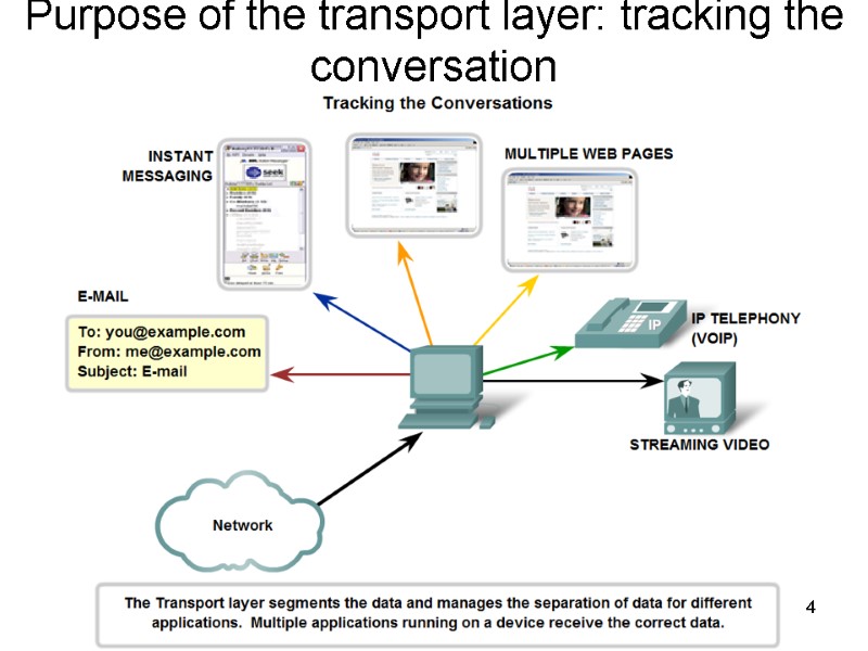 Purpose of the transport layer: tracking the conversation 4